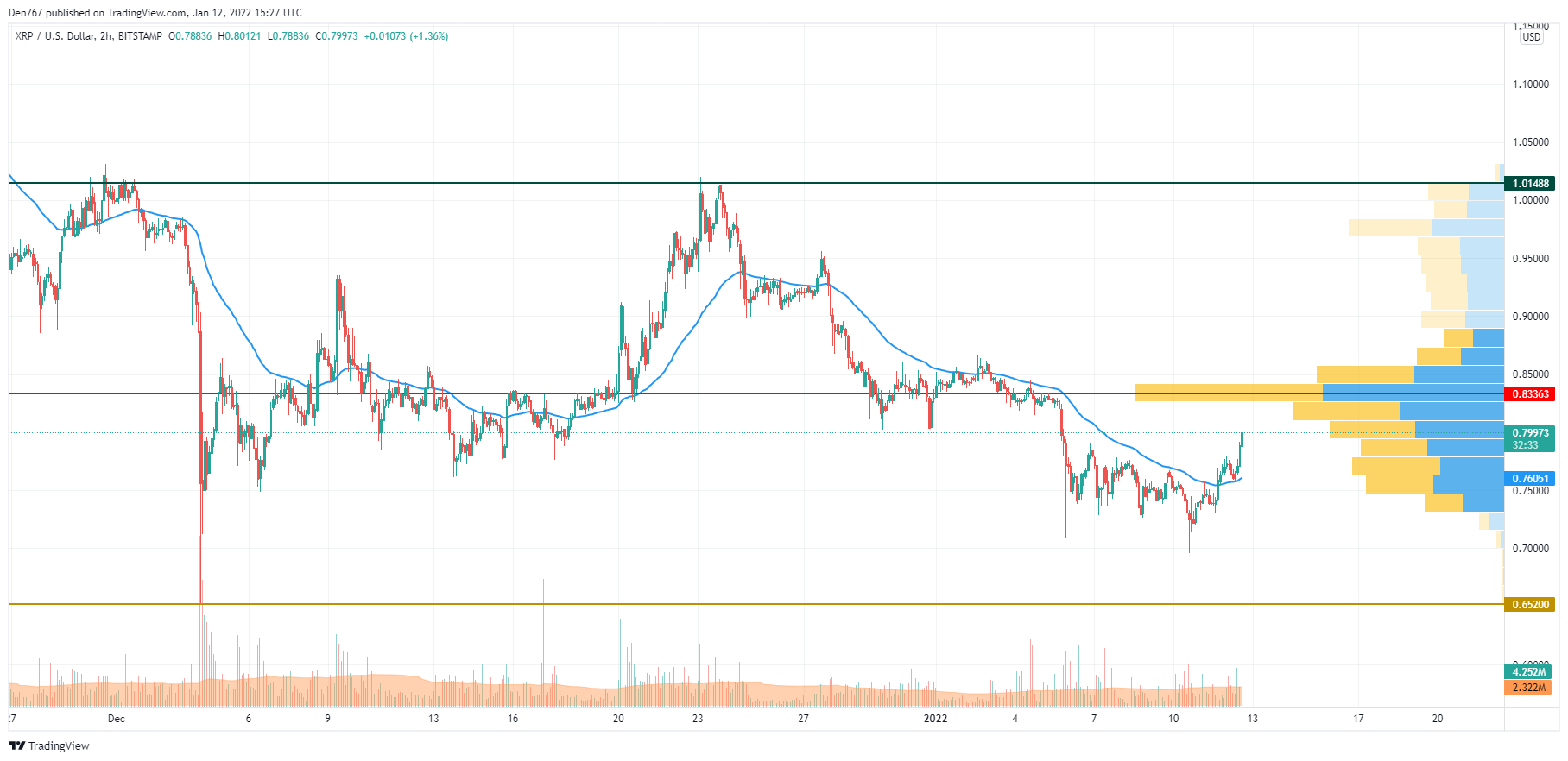 XRP/USD chart by TradingView