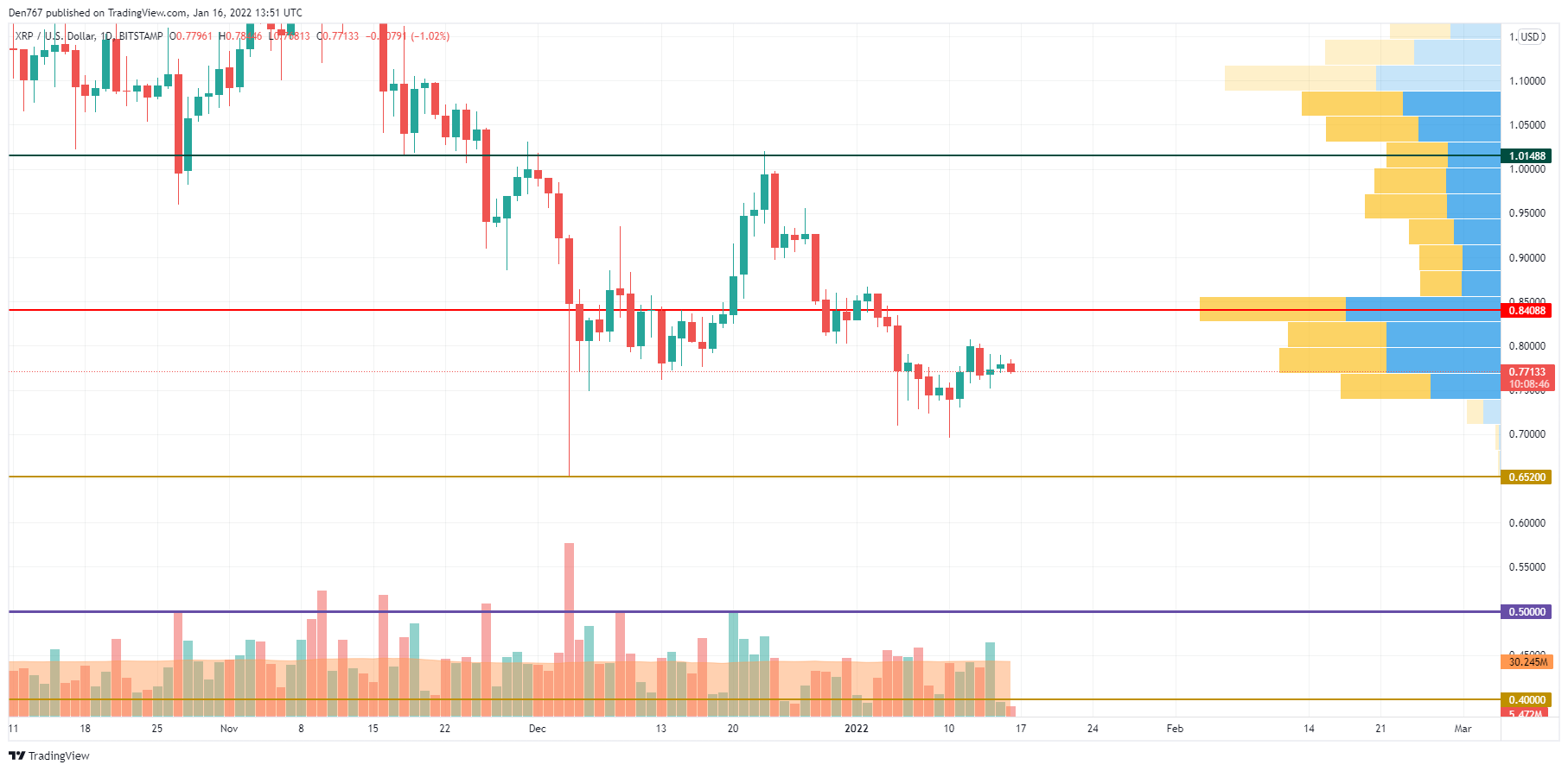 XRP/USD chart by TradingView