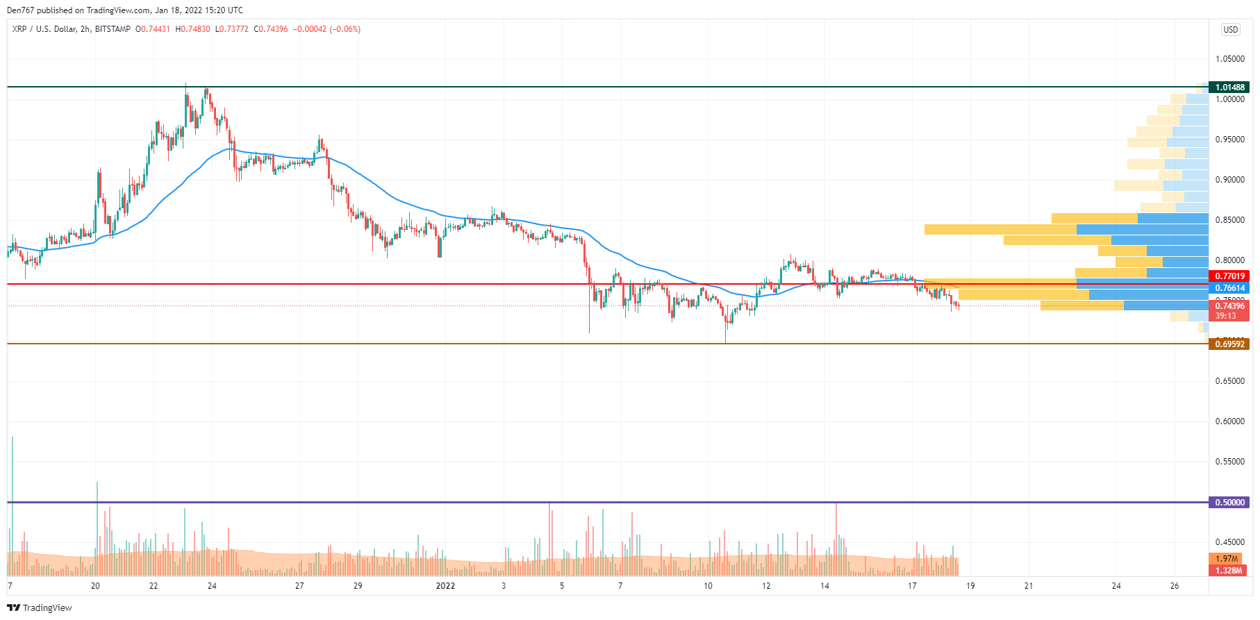 TradingView မှ XRP / USD ဇယား