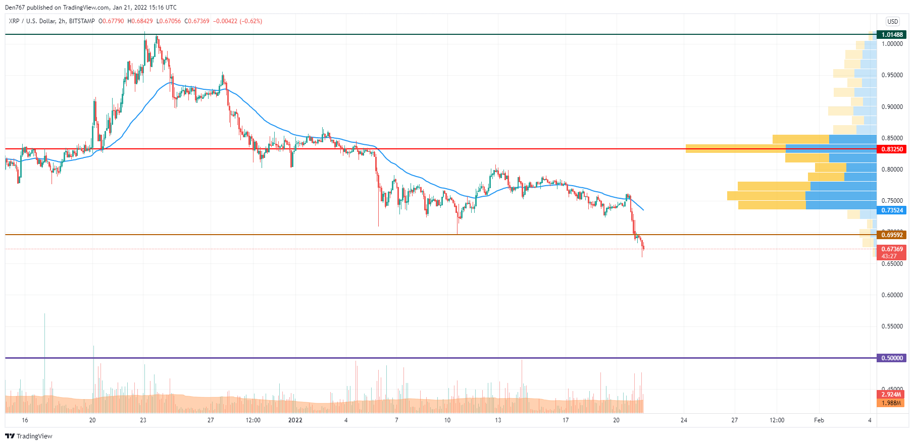 TradingView的XRP / USD圖表