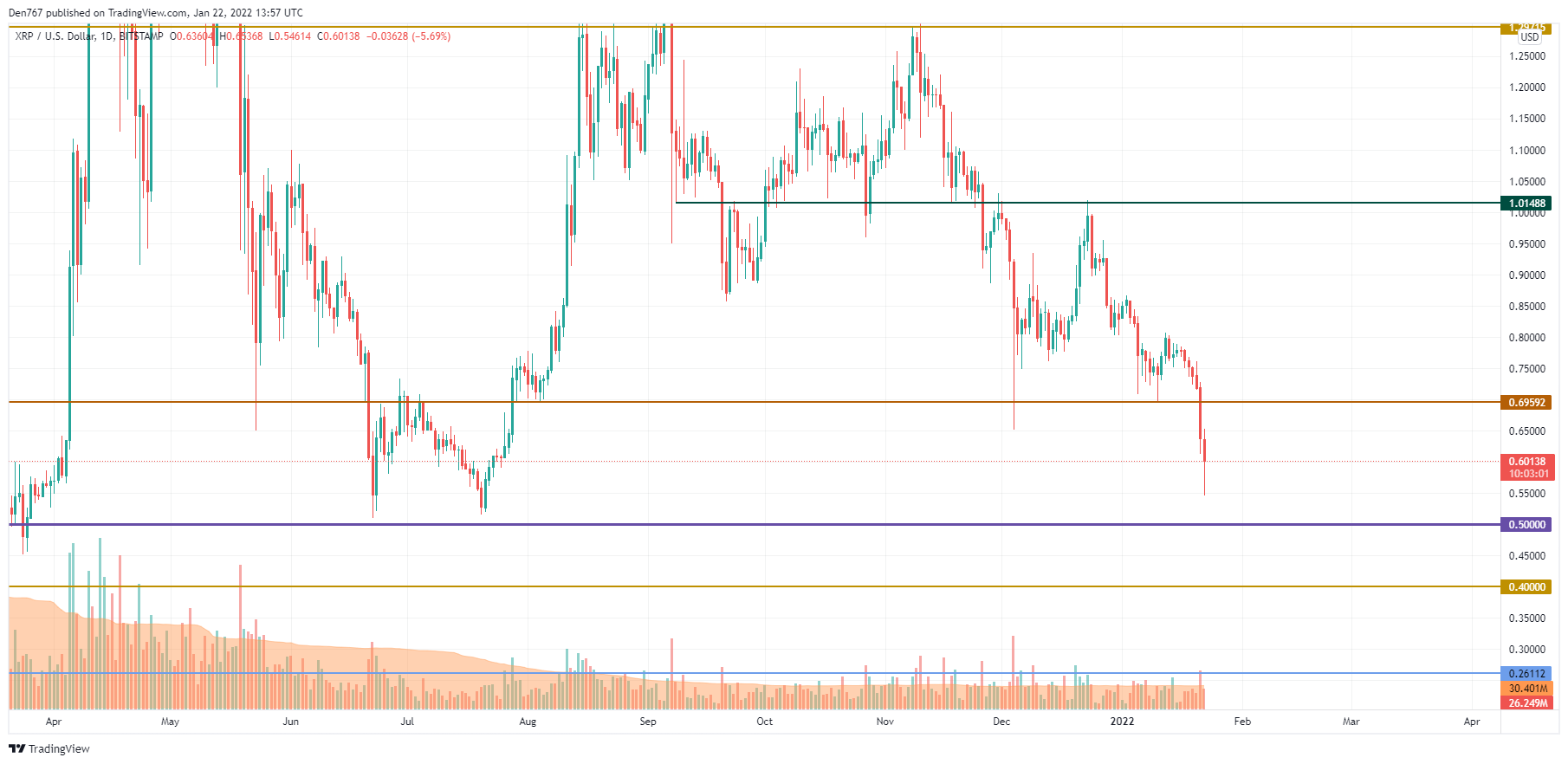 XRP / USD grafikon od TradingView