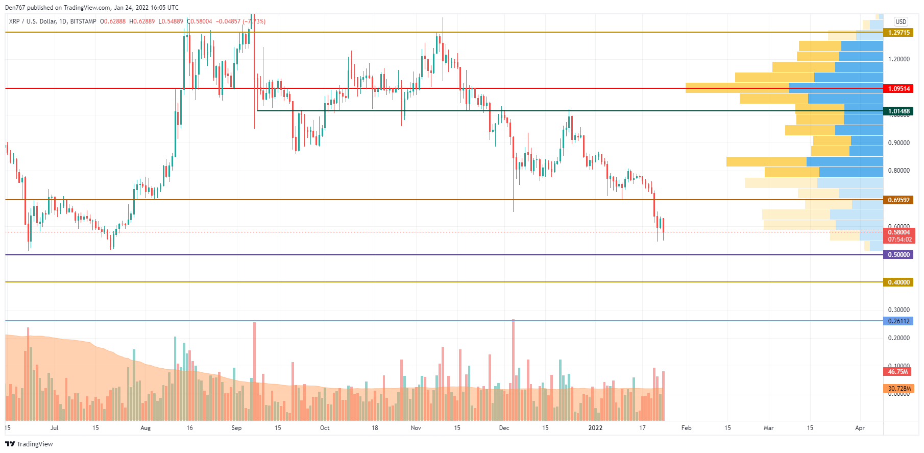 XRP / USD-diagram av TradingView