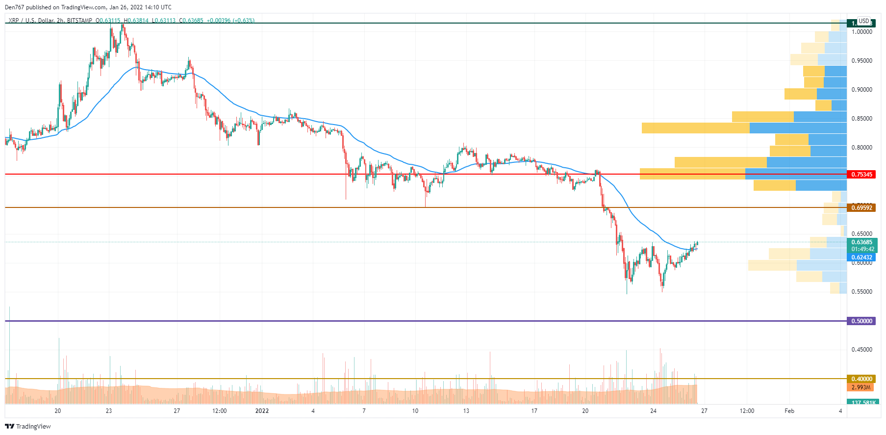 XRP/USD chart by TradingView