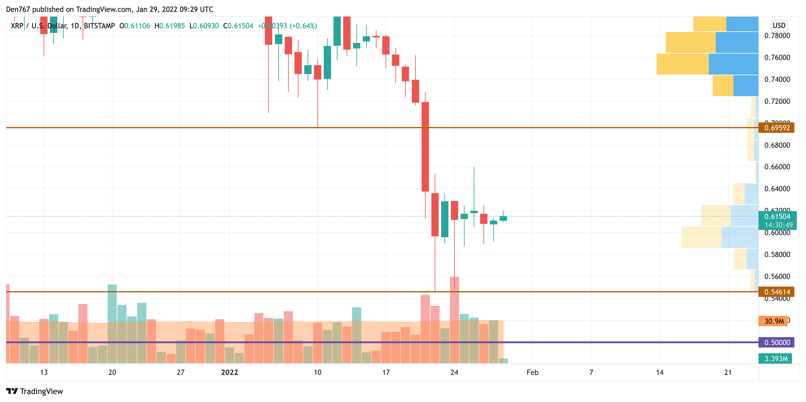 XRP/USD chart by TradingView