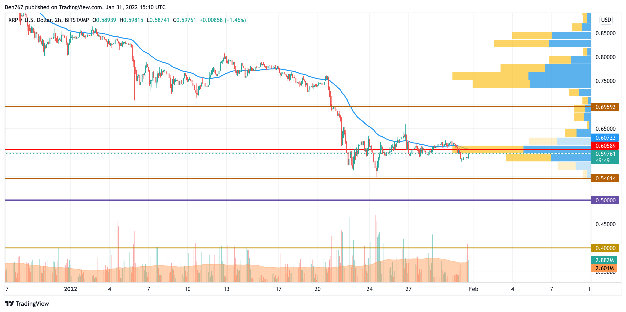 XRP/USD chart by TradingView