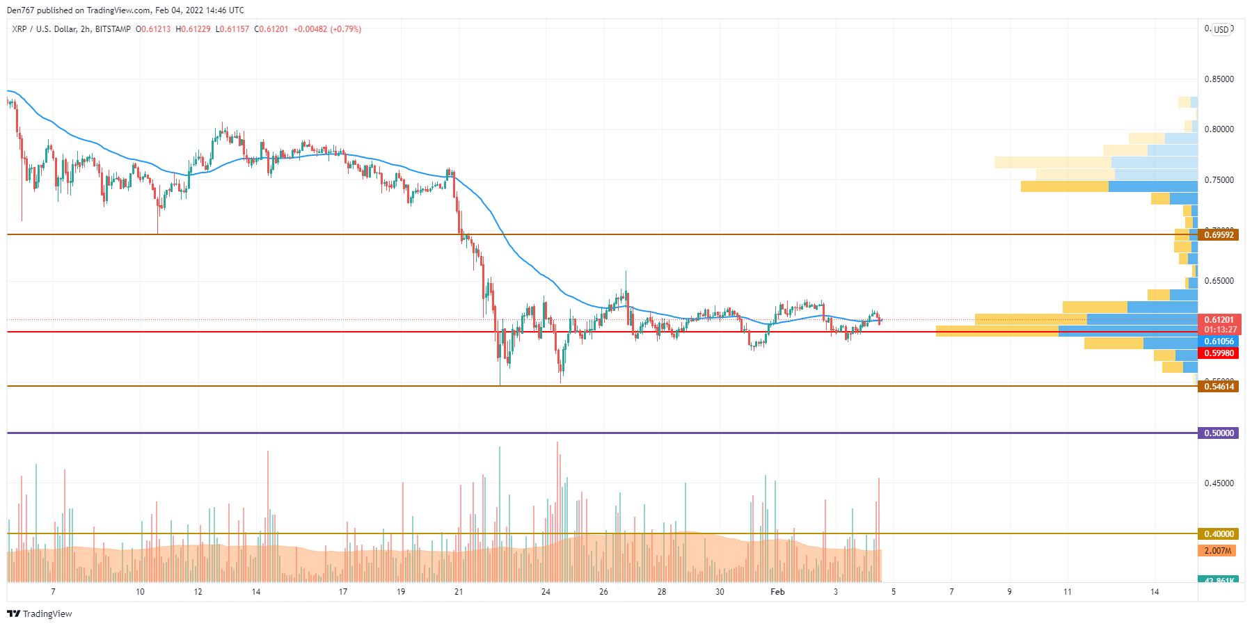Gráfico XRP/USD por TradingView