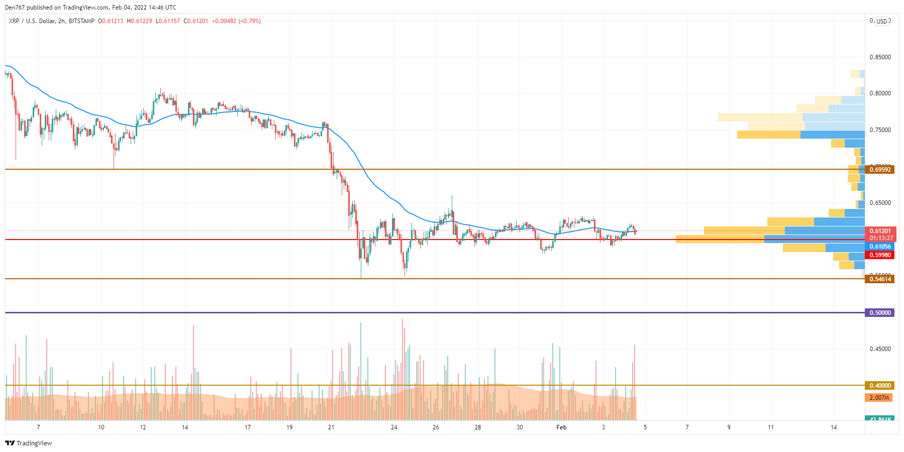 XRP/USD chart by TradingView