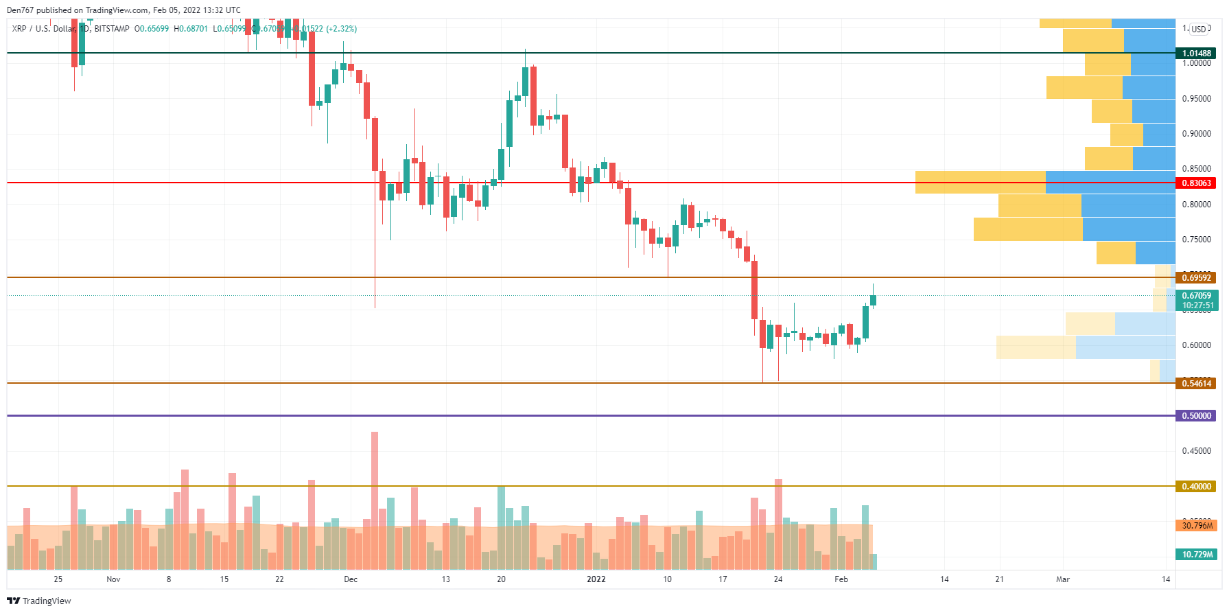 XRP/USD chart by TradingView