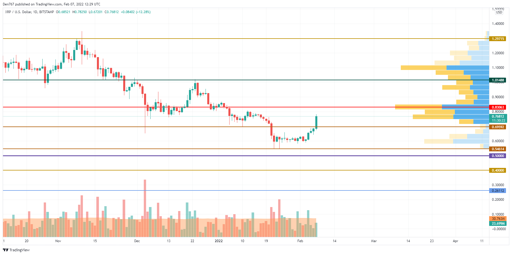 XRP / USD-diagram av TradingView