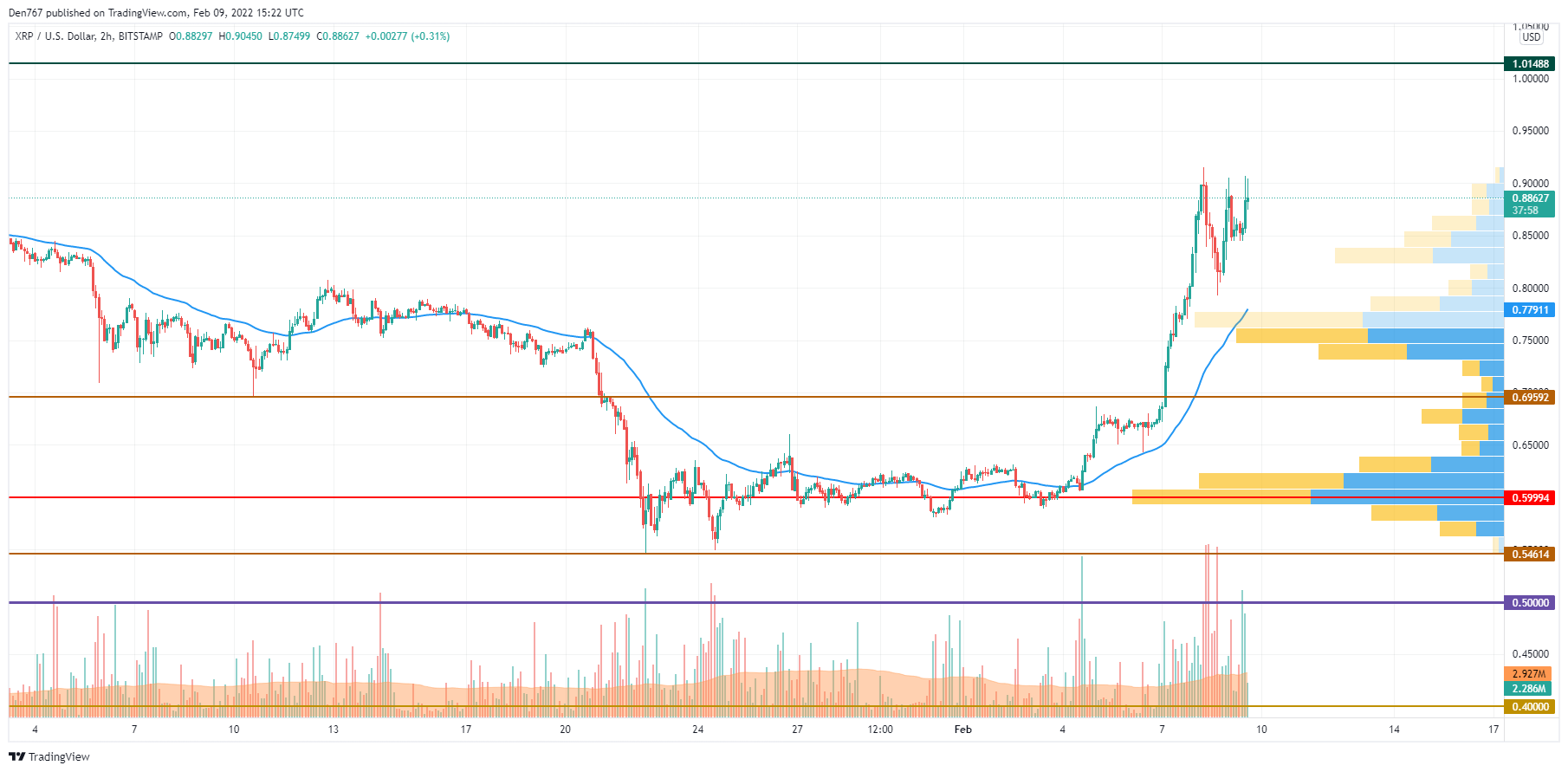 XRP/USD chart by TradingView