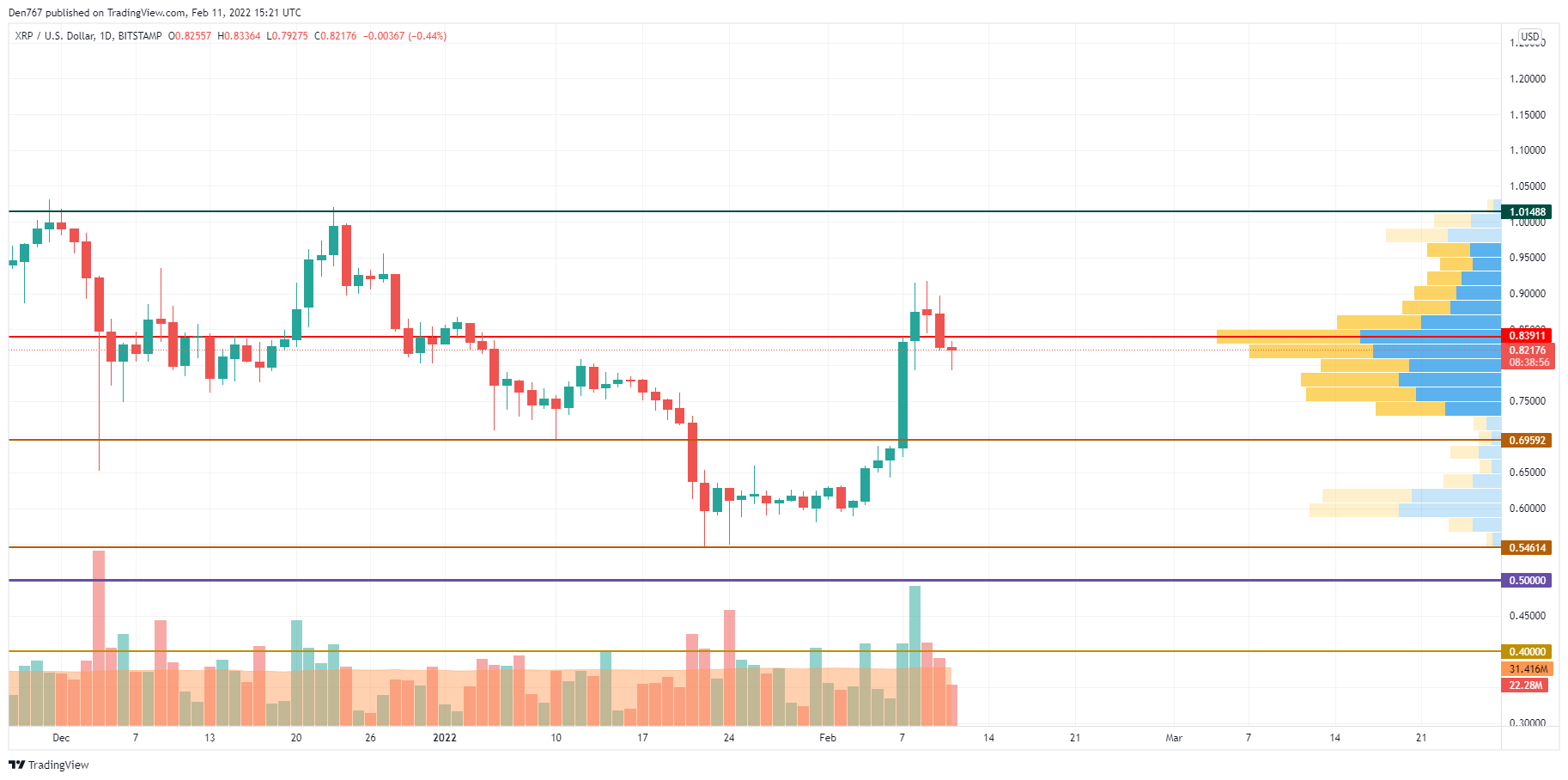 XRP/USD chart by TradingView