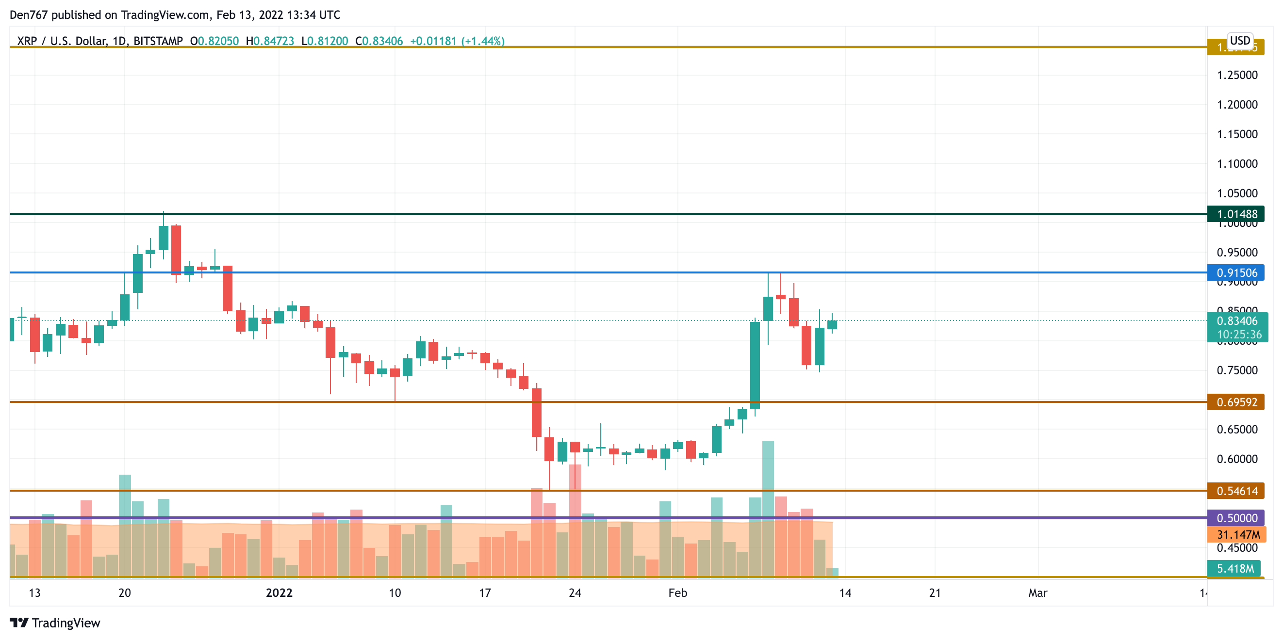 XRP/USD chart by TradingView