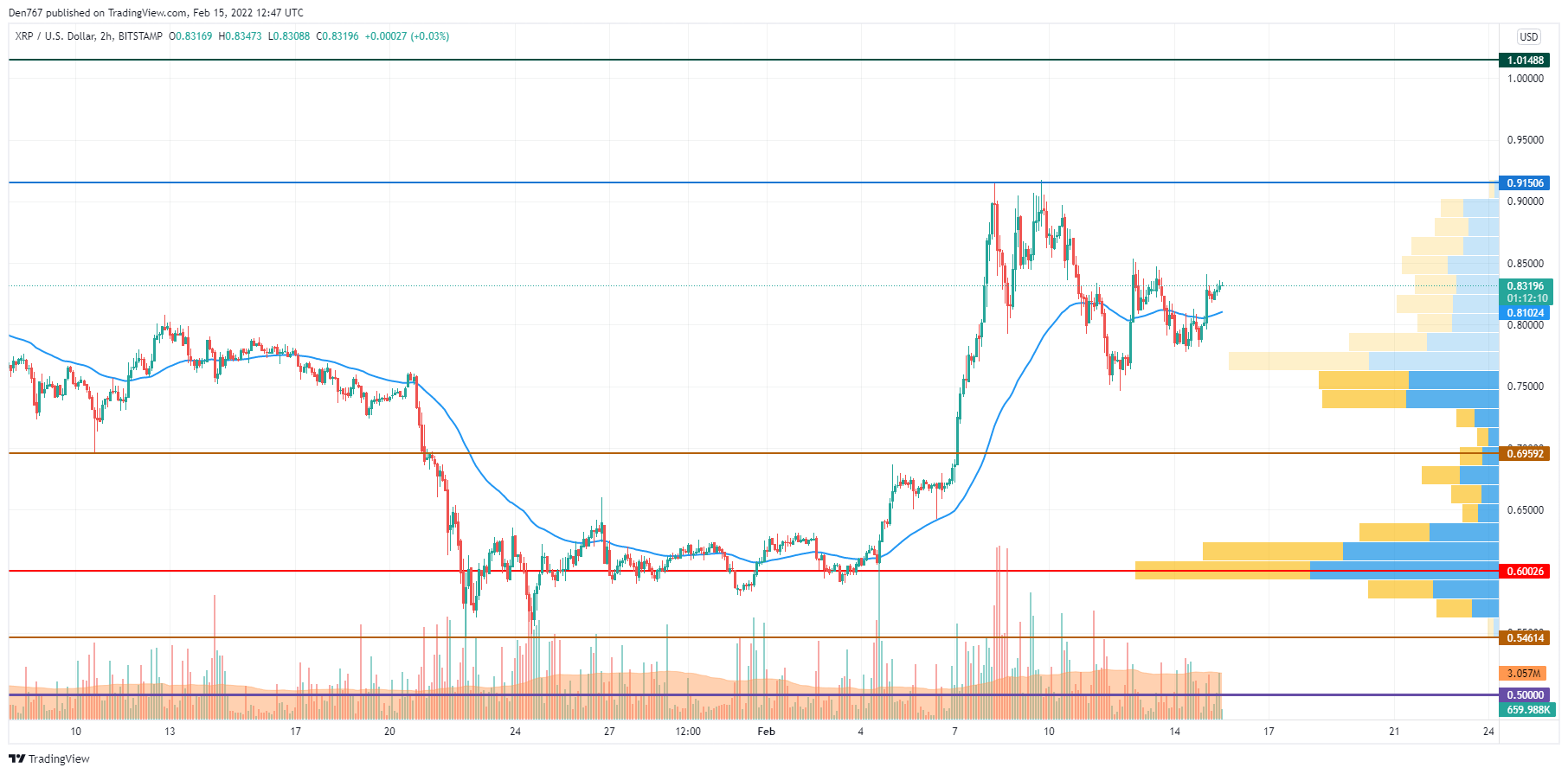 XRP/USD chart by TradingView