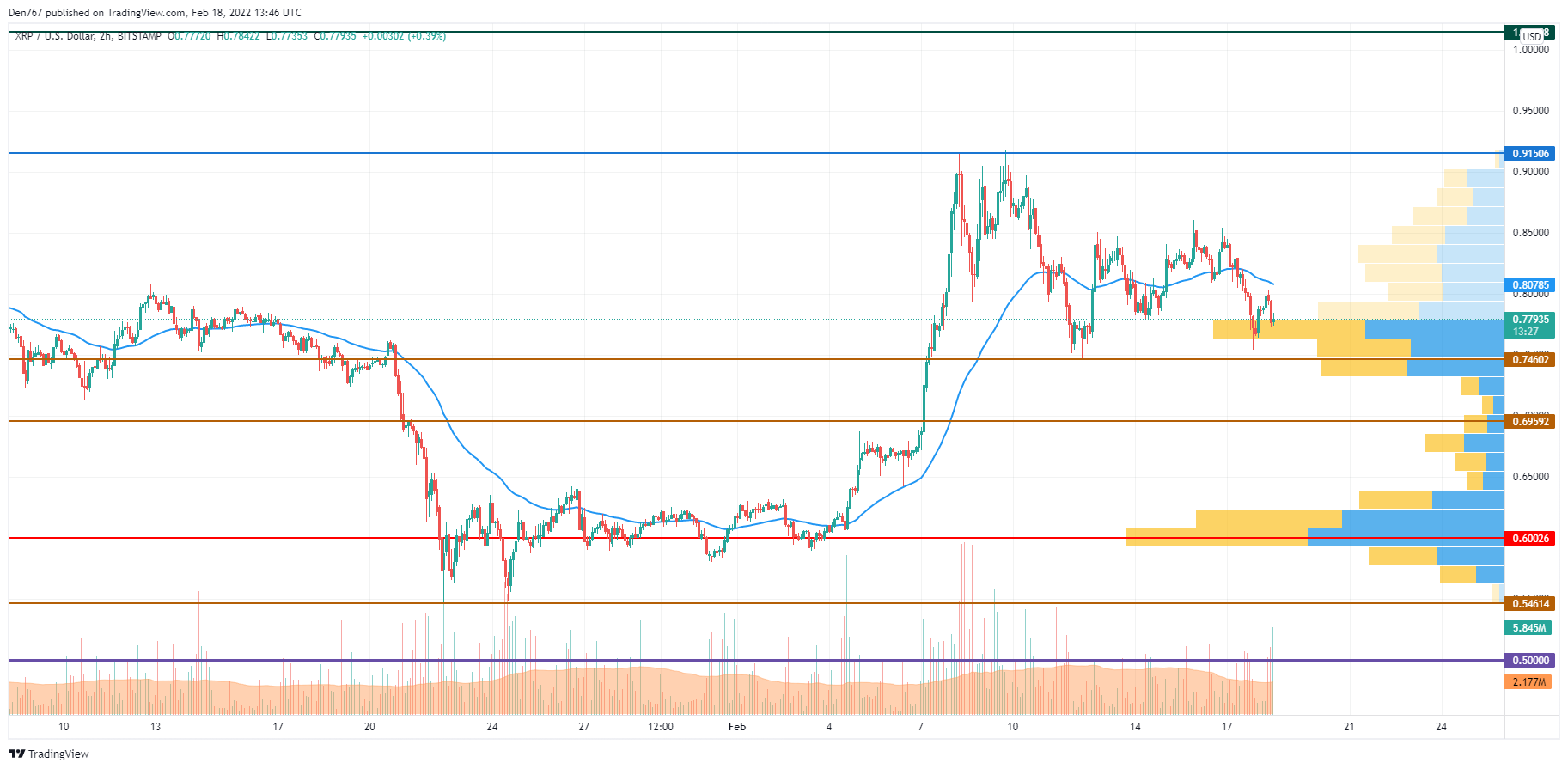 Grafico XRP / USD di TradingView