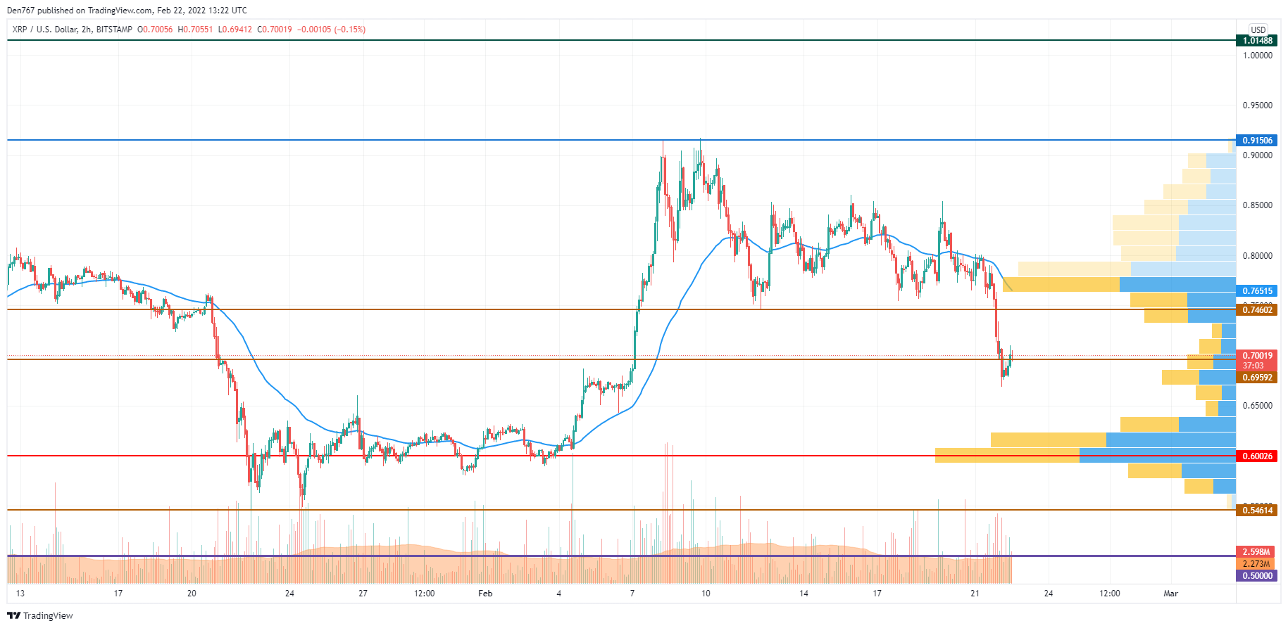 XRP/USD chart by TradingView