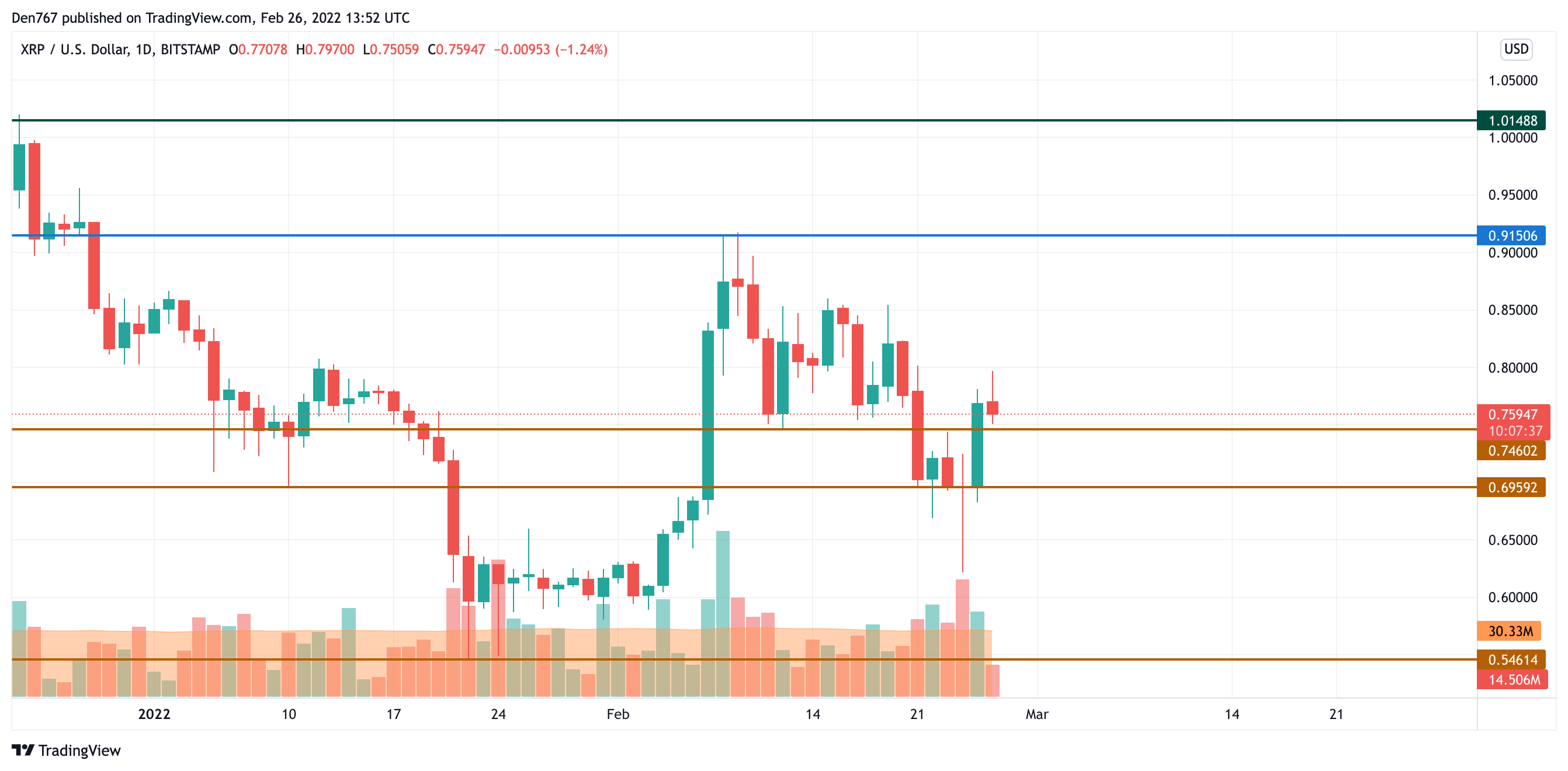 XRP/USD chart by TradingView