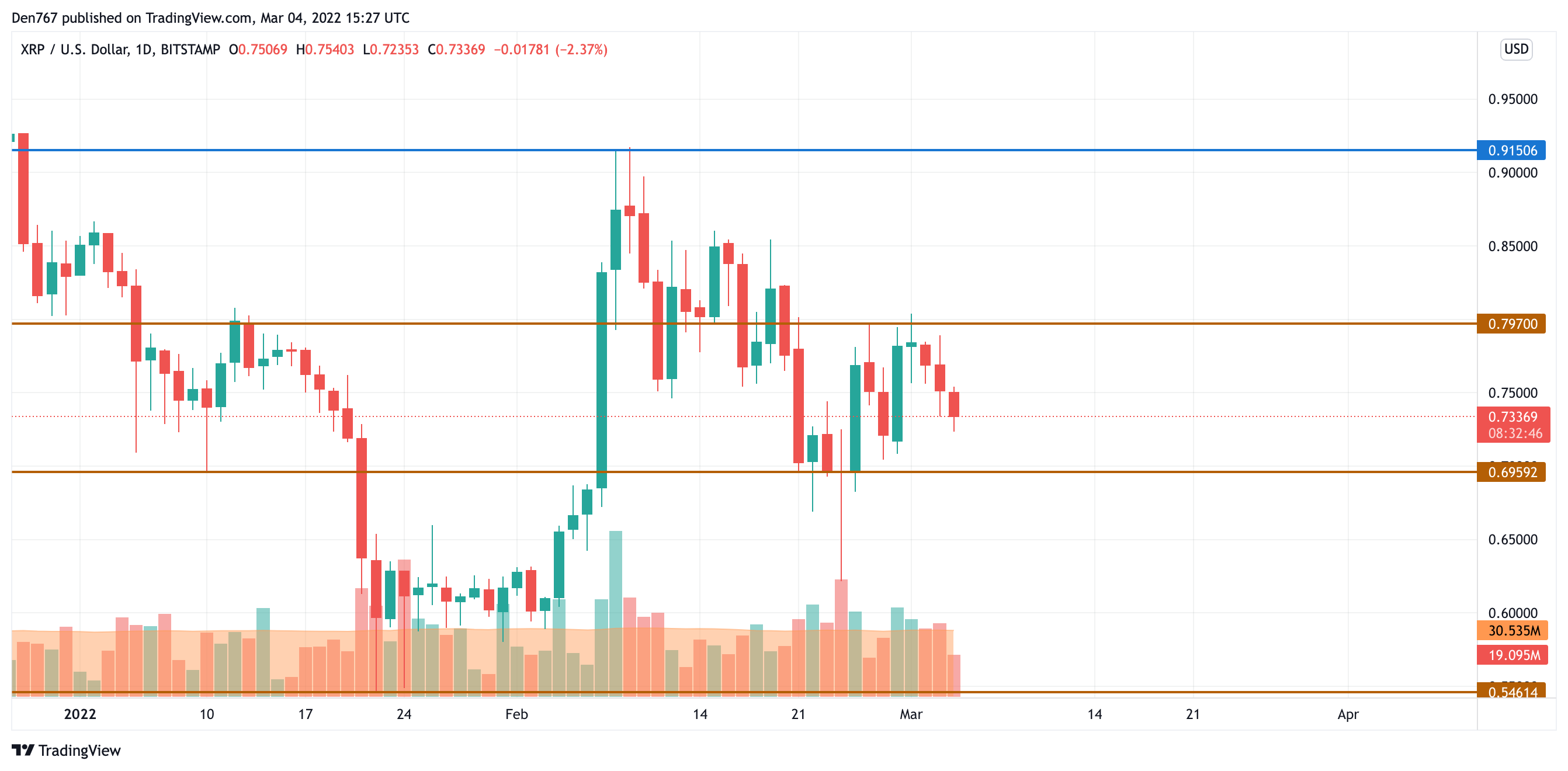 XRP/USD chart by TradingView