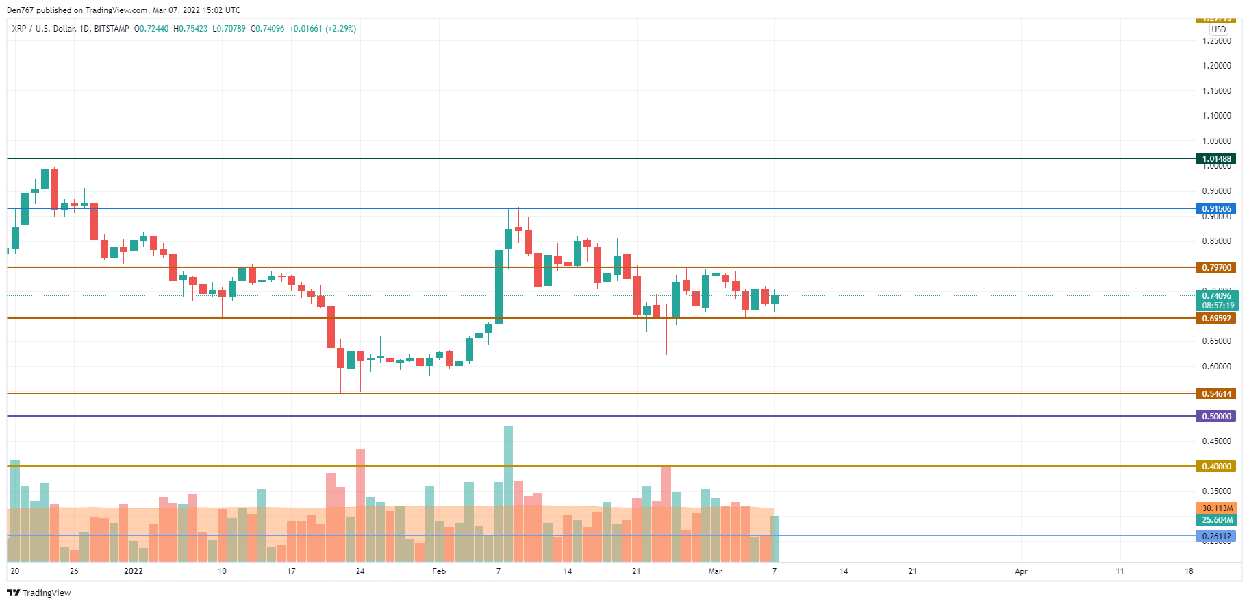 XRP/USD chart by TradingView