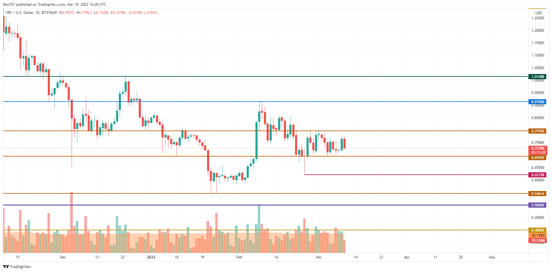 XRP/USD chart by TradingView