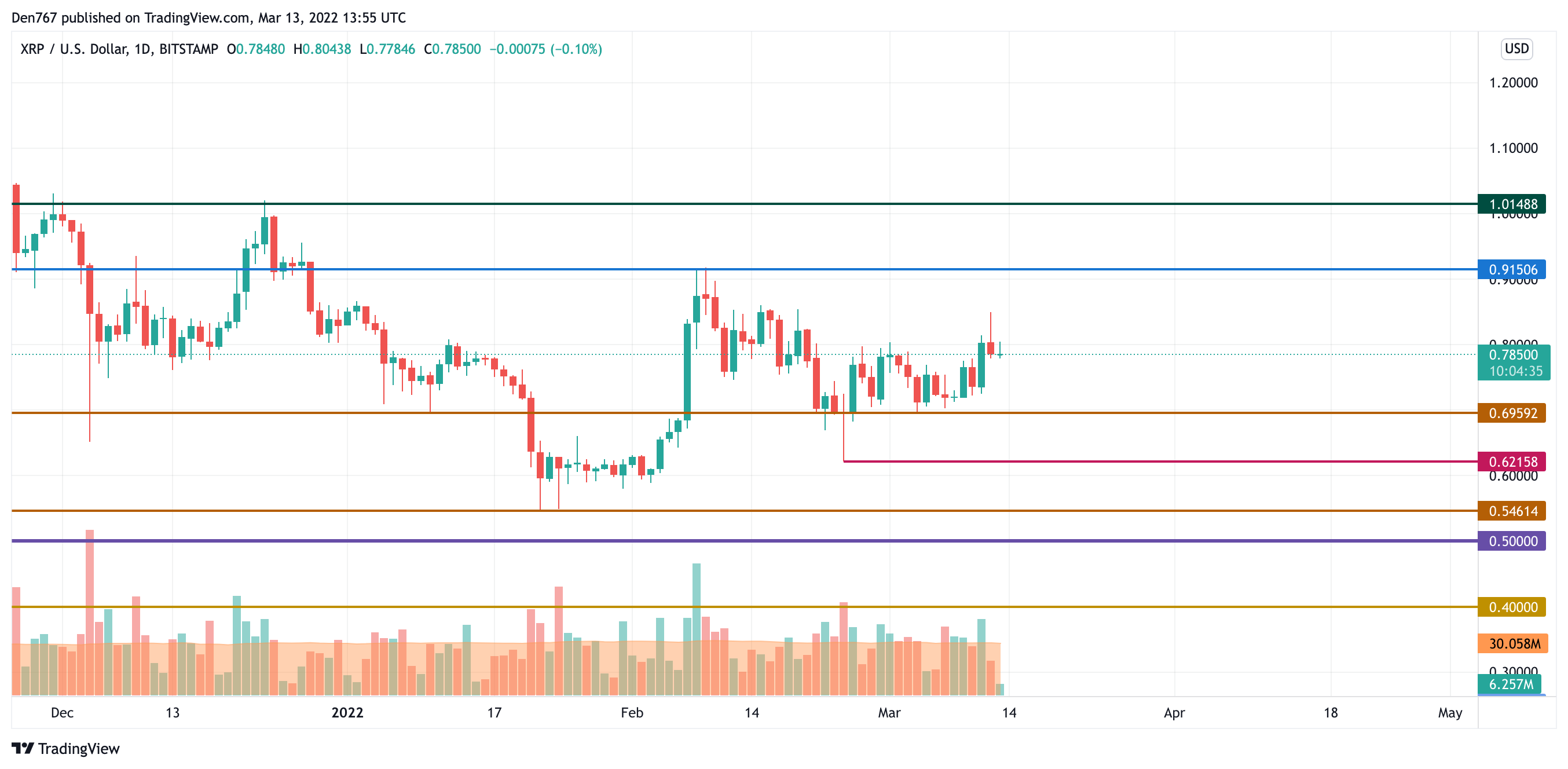 XRP/USD chart by TradingView