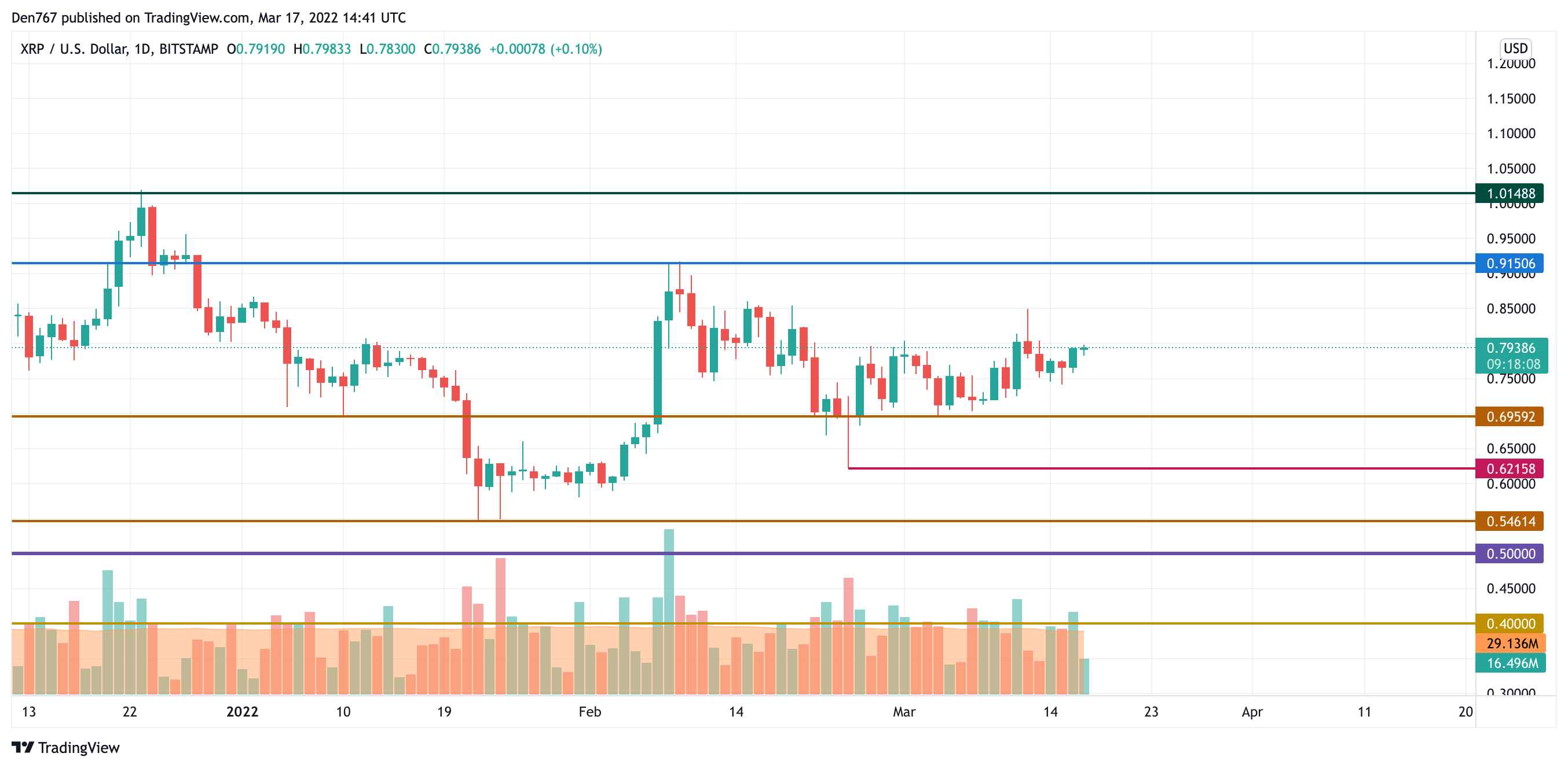 Gráfico XRP / USD por TradingView