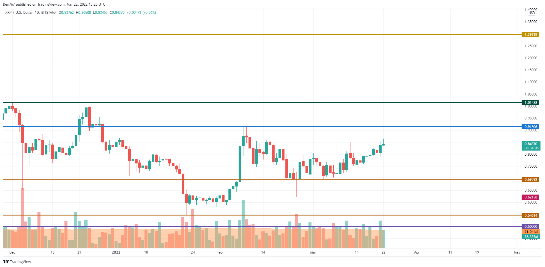 График XRP / USD от TradingView