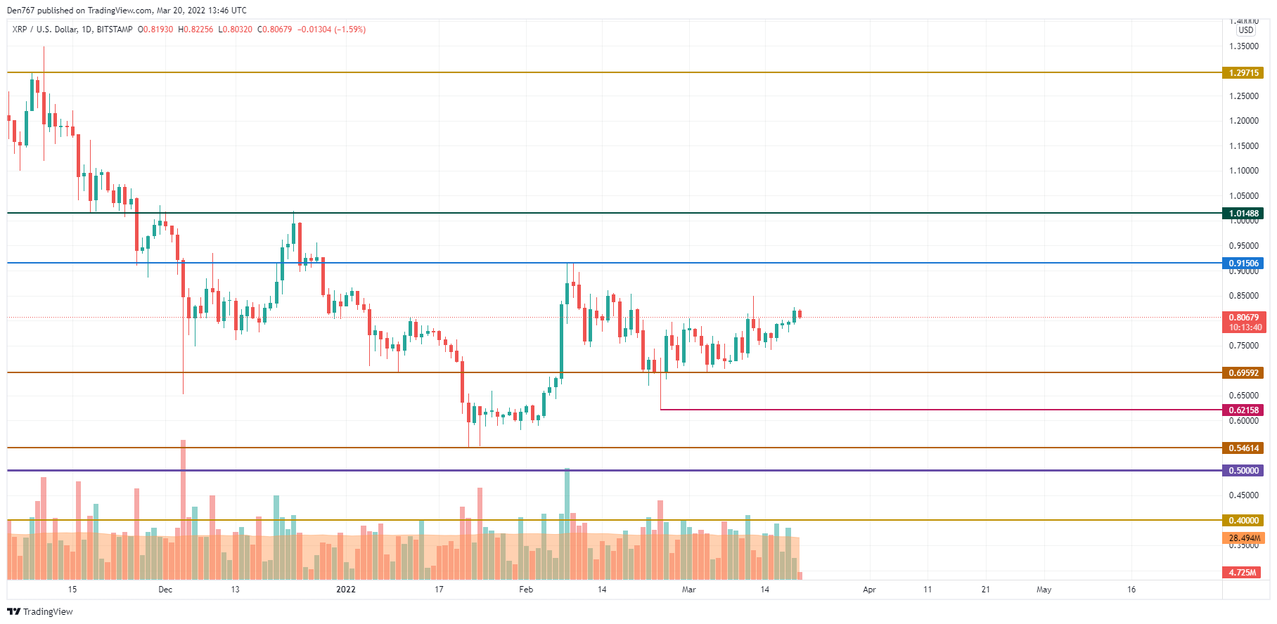 XRP / USD диаграма от TradingView