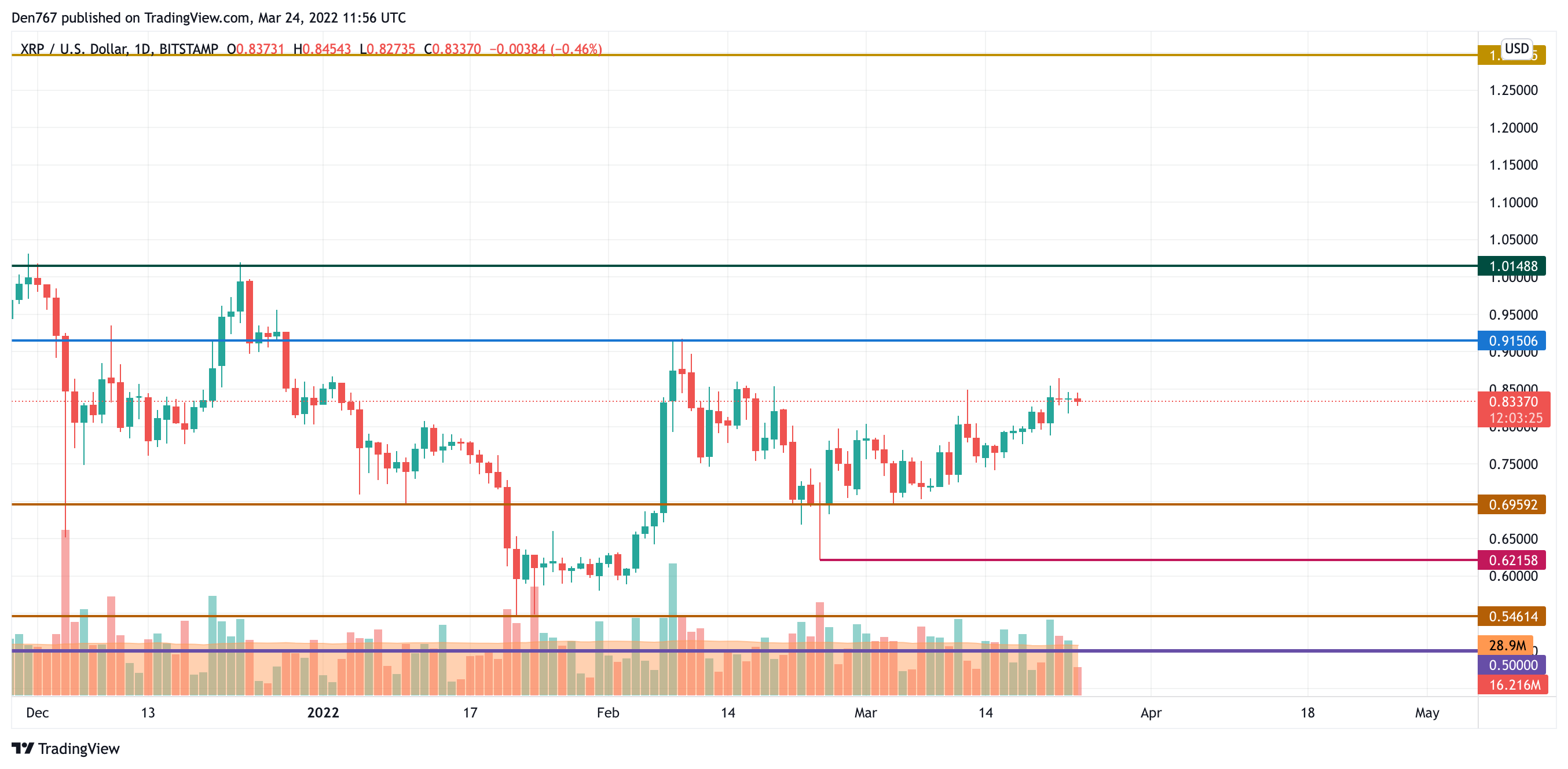 XRP/USD chart by TradingView