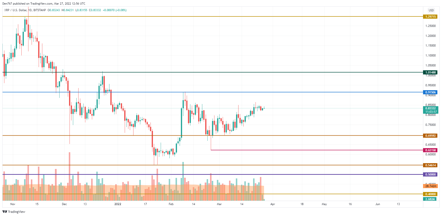 XRP/USD chart by TradingView