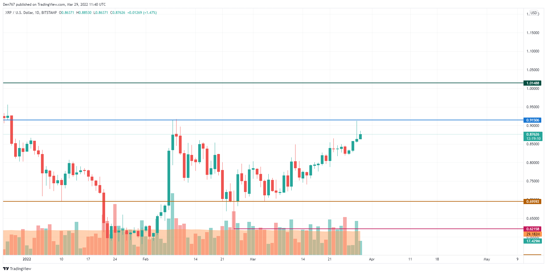 XRP/USD chart by TradingView