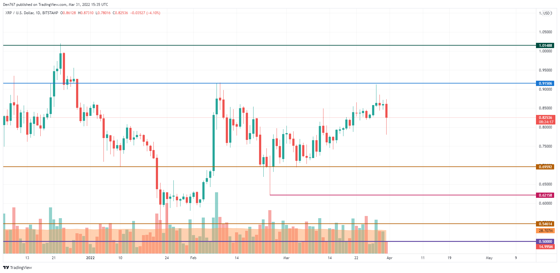 XRP/USD chart by TradingView