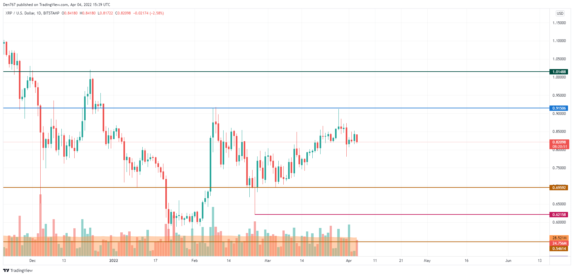 XRP/USD chart by TradingView