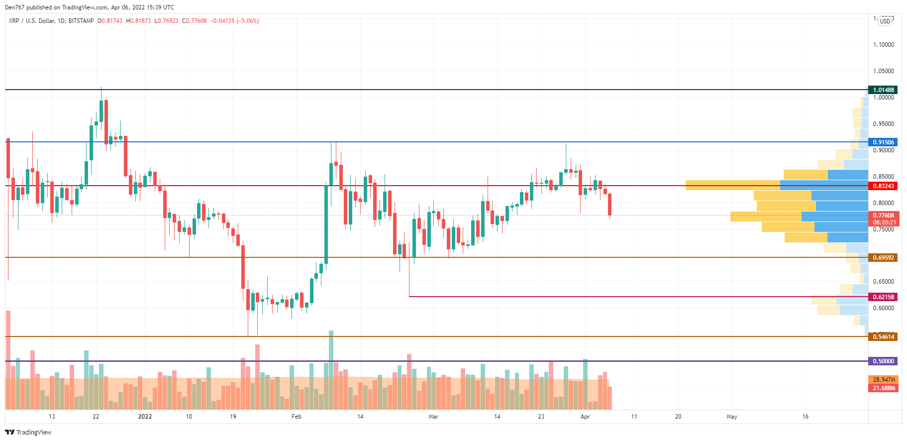 XRP/USD chart by TradingView