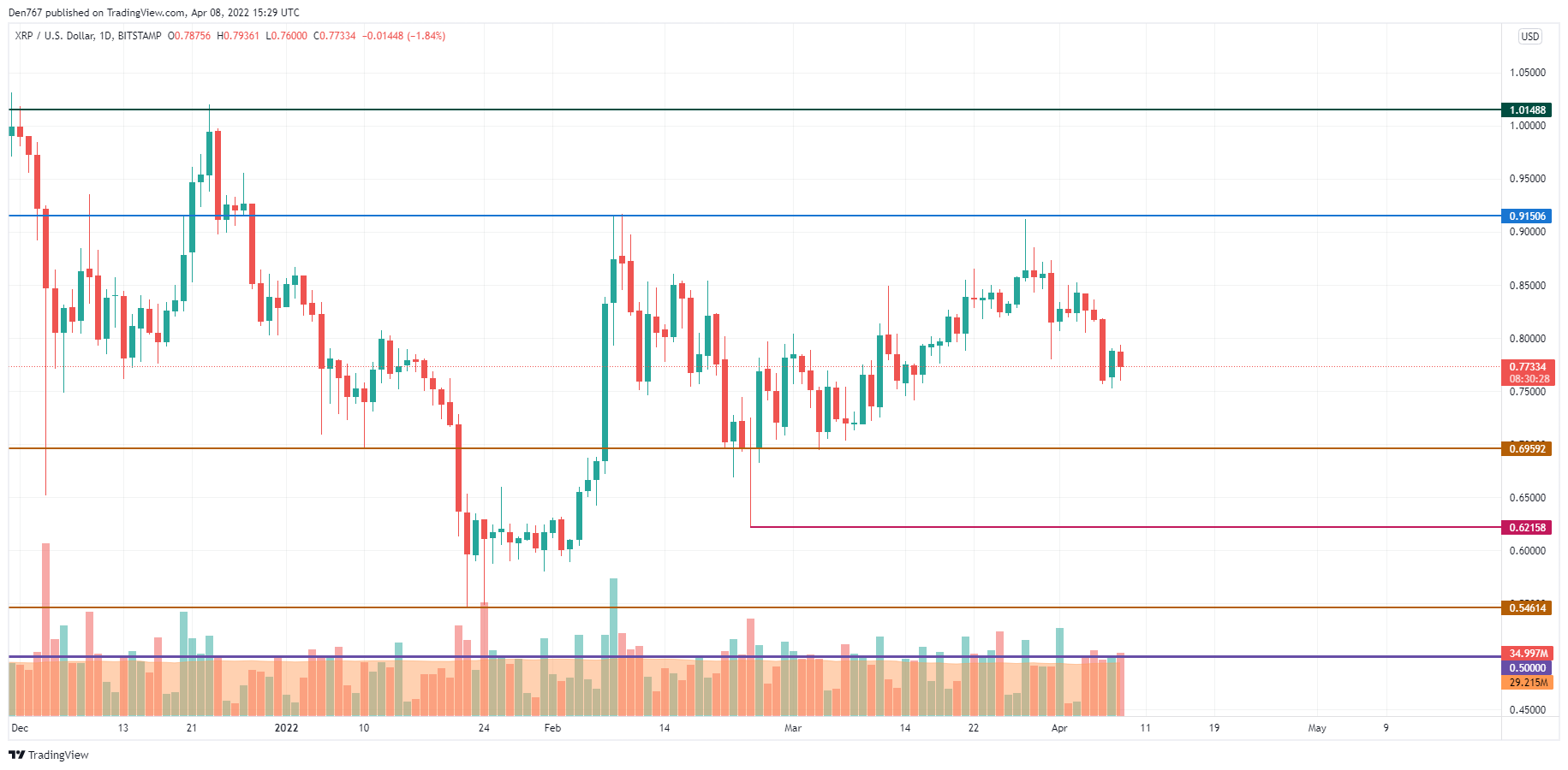 XRP/USD chart by TradingView