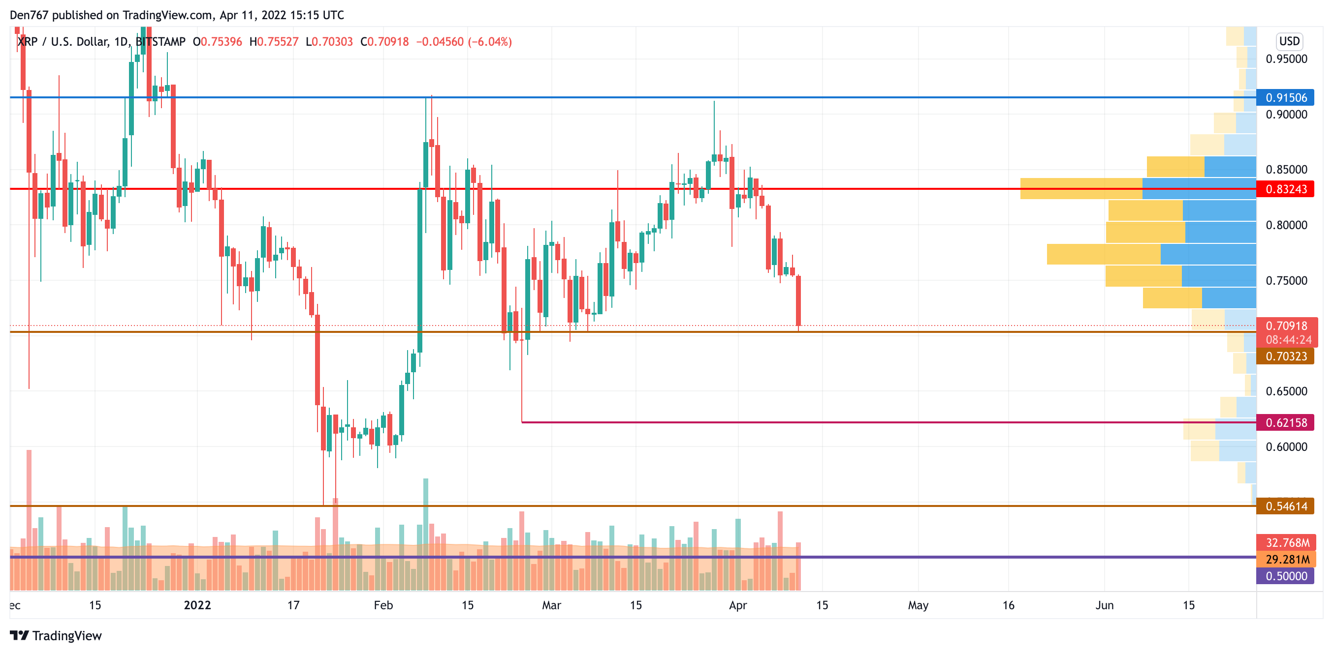 XRP/USD chart by TradingView