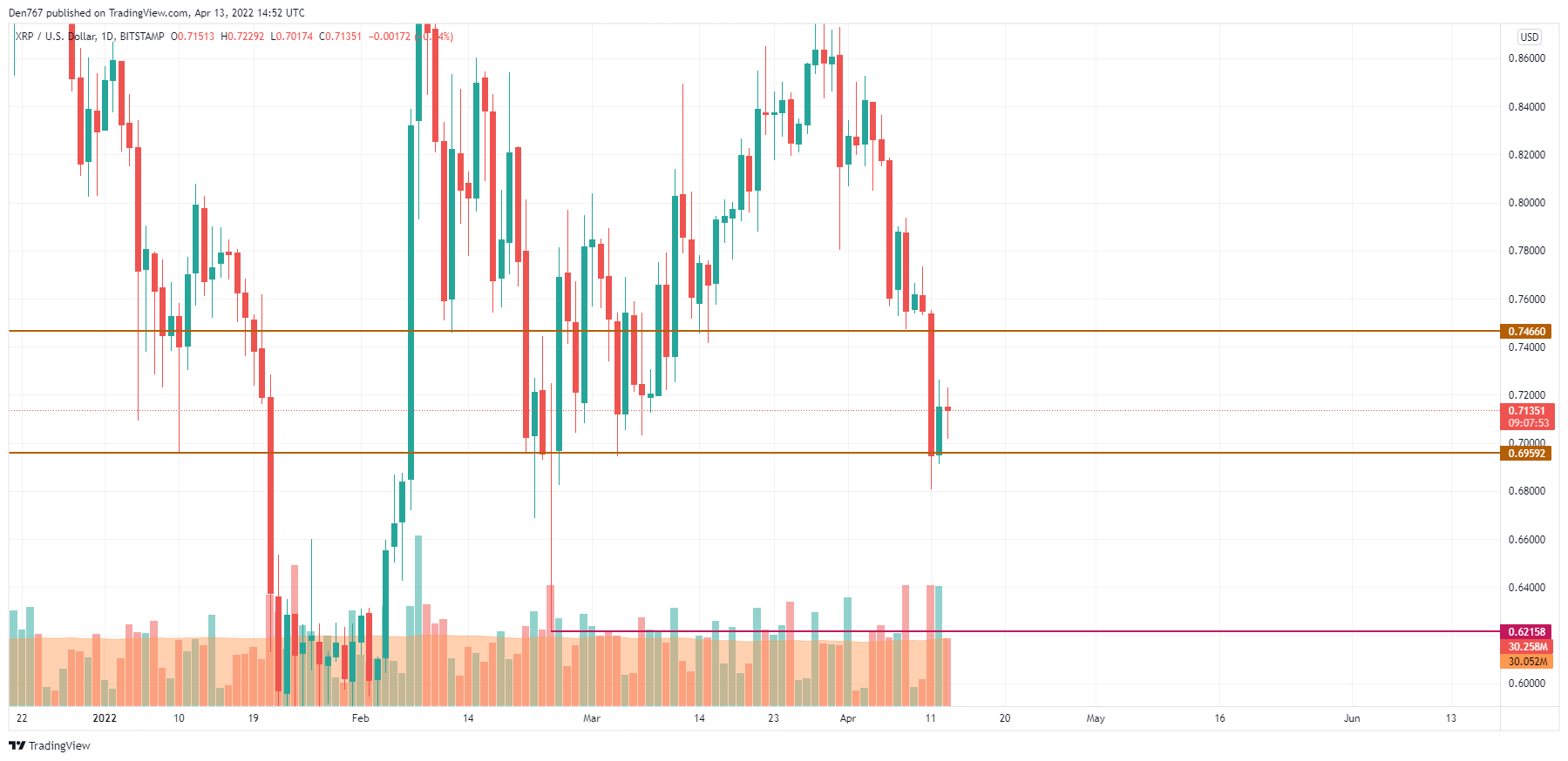 XRP/USD chart by TradingView