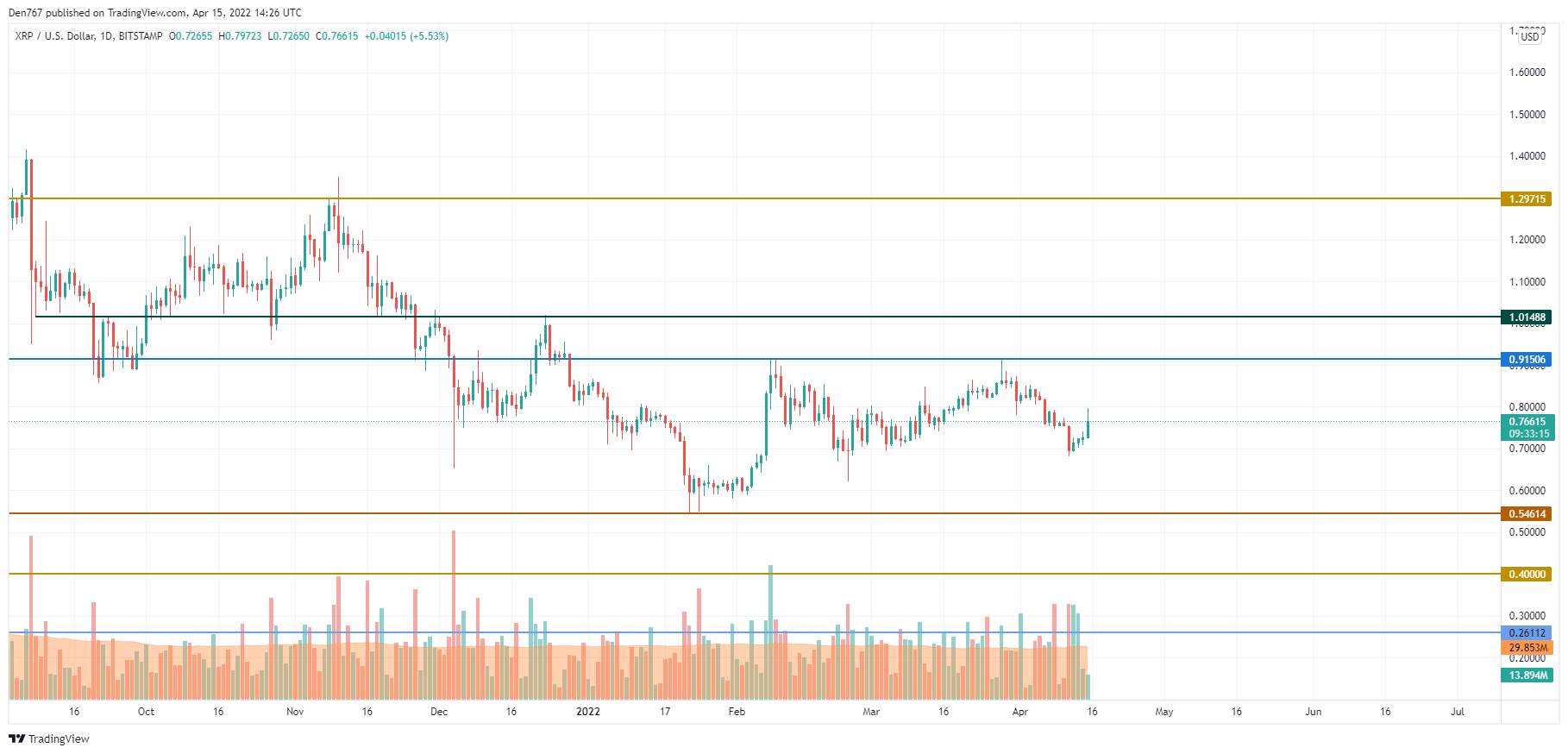 XRP/USD chart by TradingView