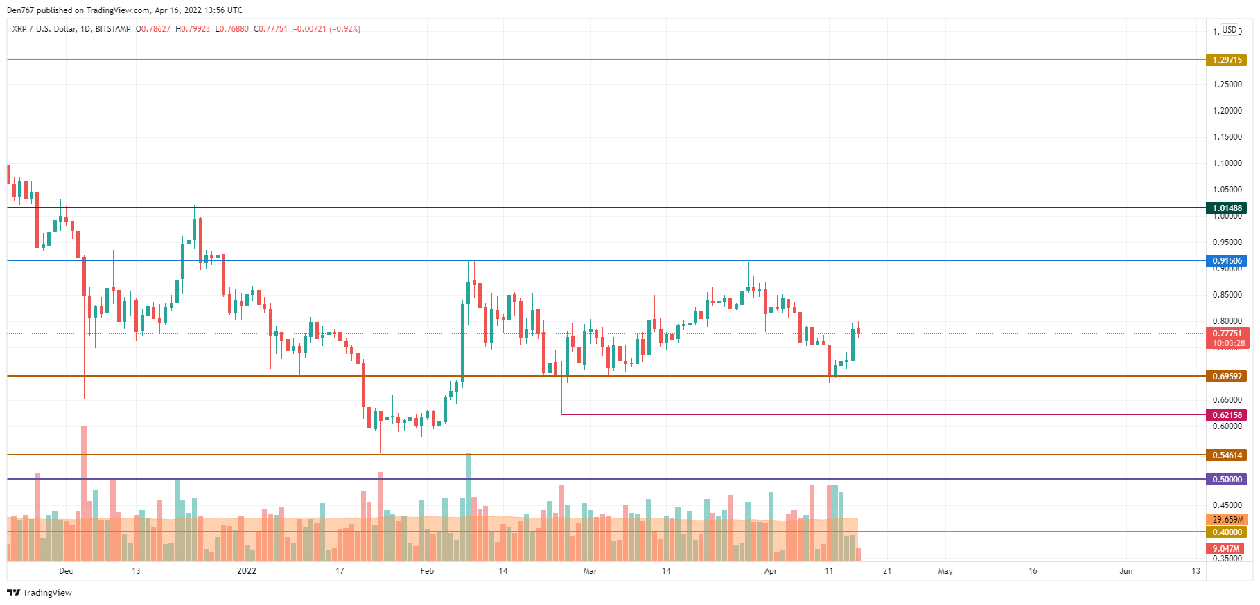 XRP/USD chart by TradingView