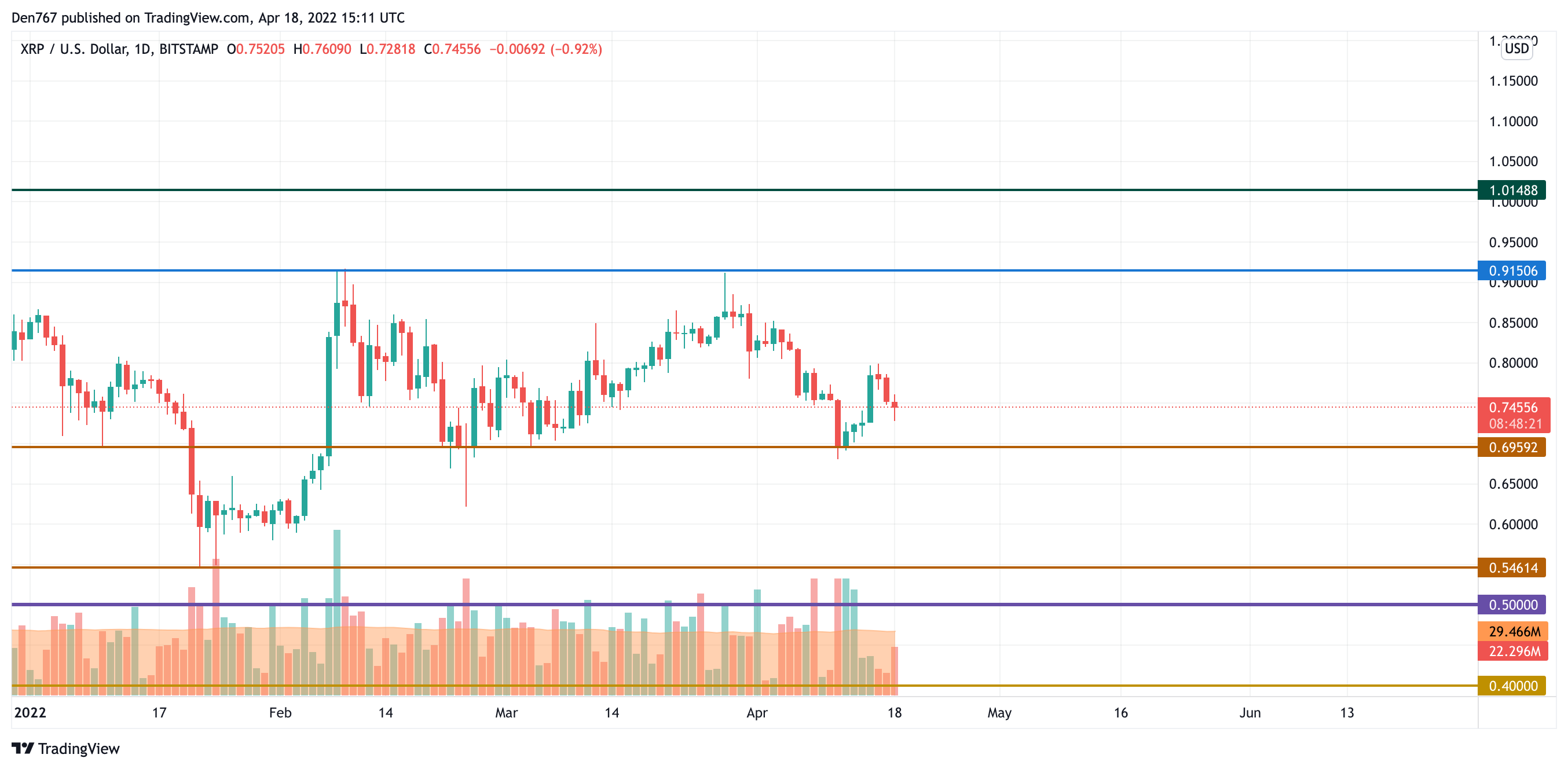 Gráfico XRP / USD por TradingView