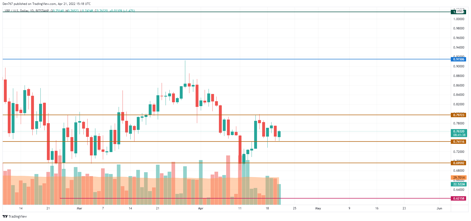 XRP/USD chart by TradingView