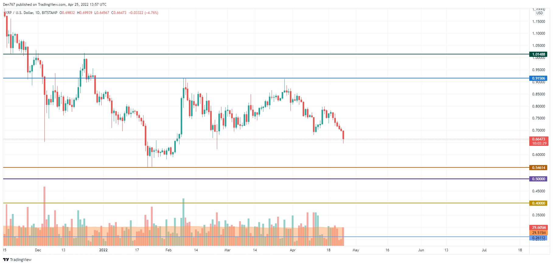 XRP/USD chart by TradingView