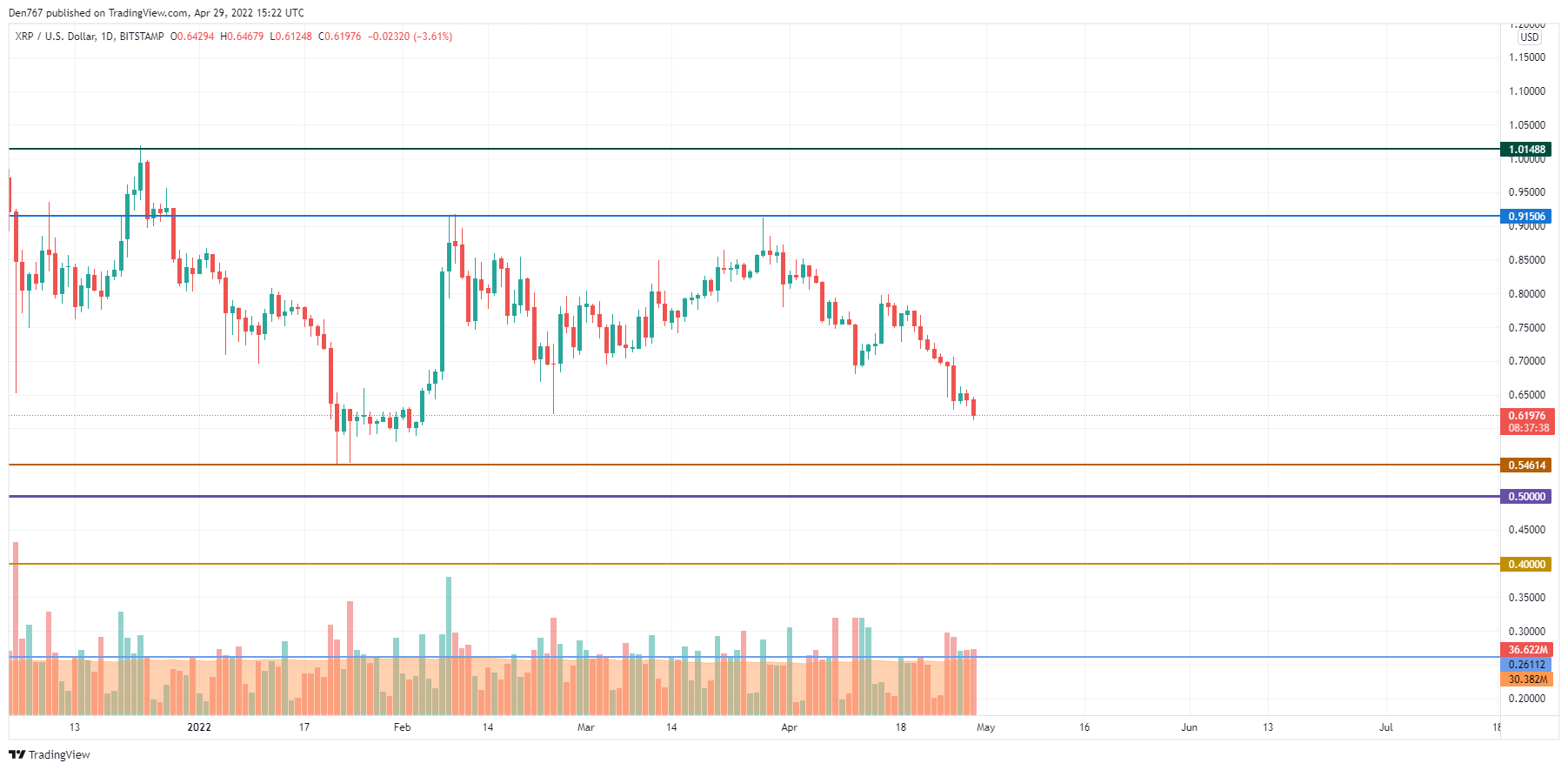 XRP/USD chart by TradingView