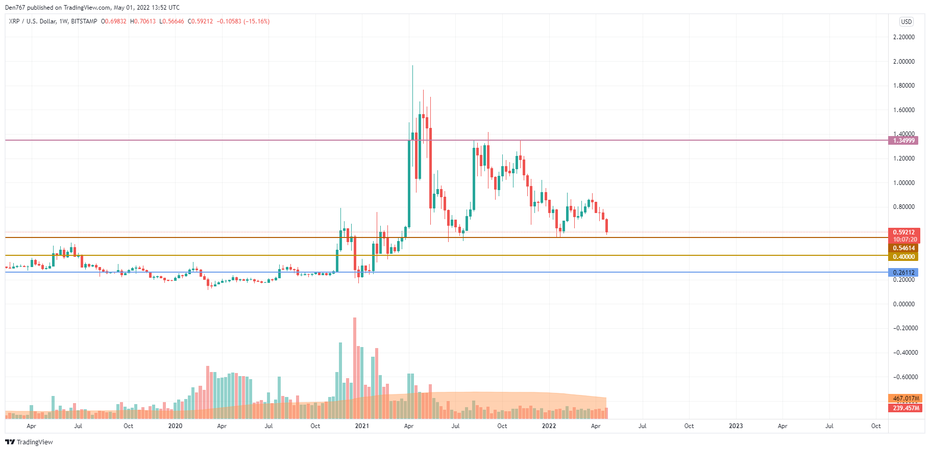 XRP/USD chart by TradingView