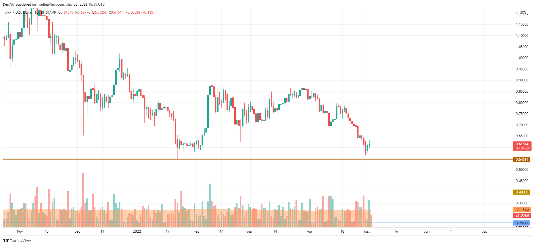 XRP / USD աղյուսակ TradingView- ի կողմից