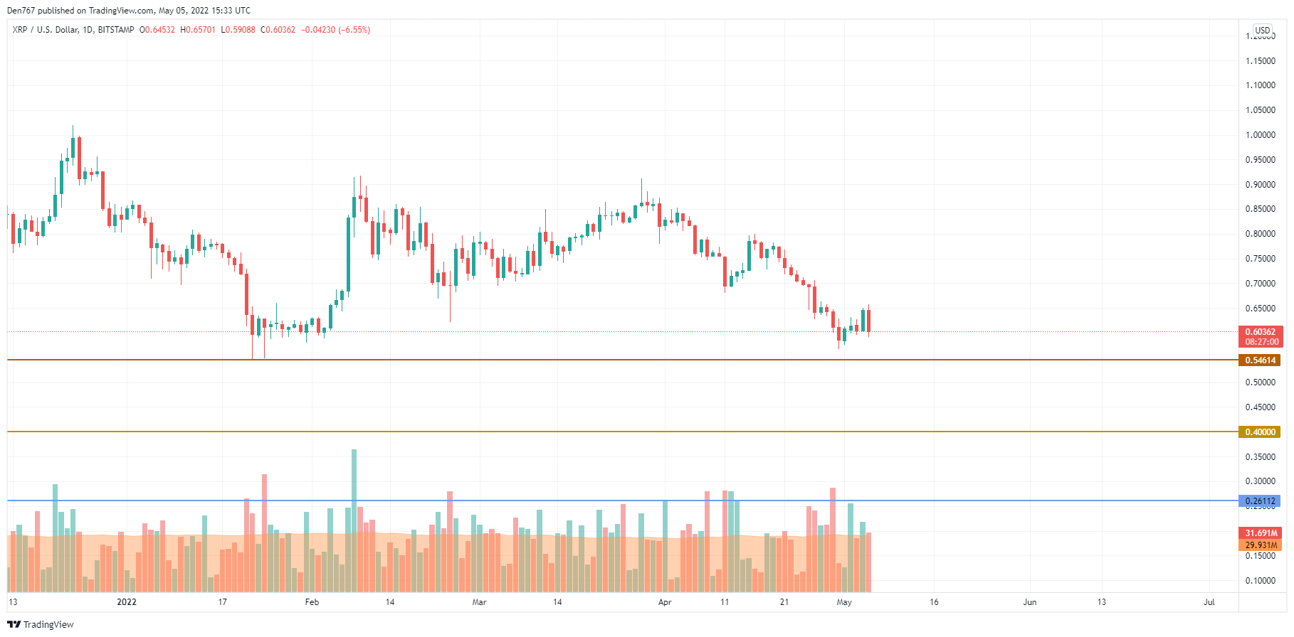 TradingView的XRP / USD图表