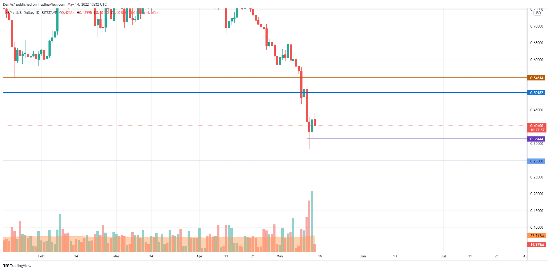 TradingView的XRP / USD圖表