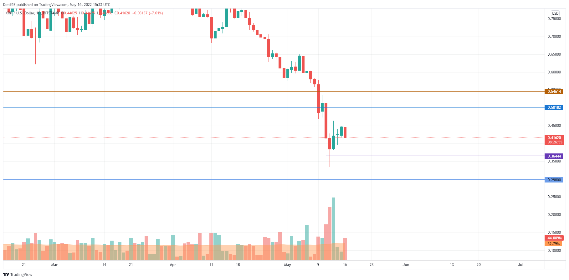 XRP / USD diagramma pēc TradingView