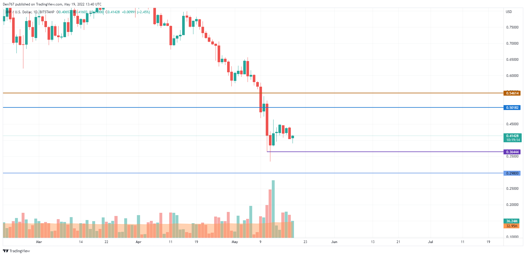 TradingView тарабынан XRP / USD диаграммасы