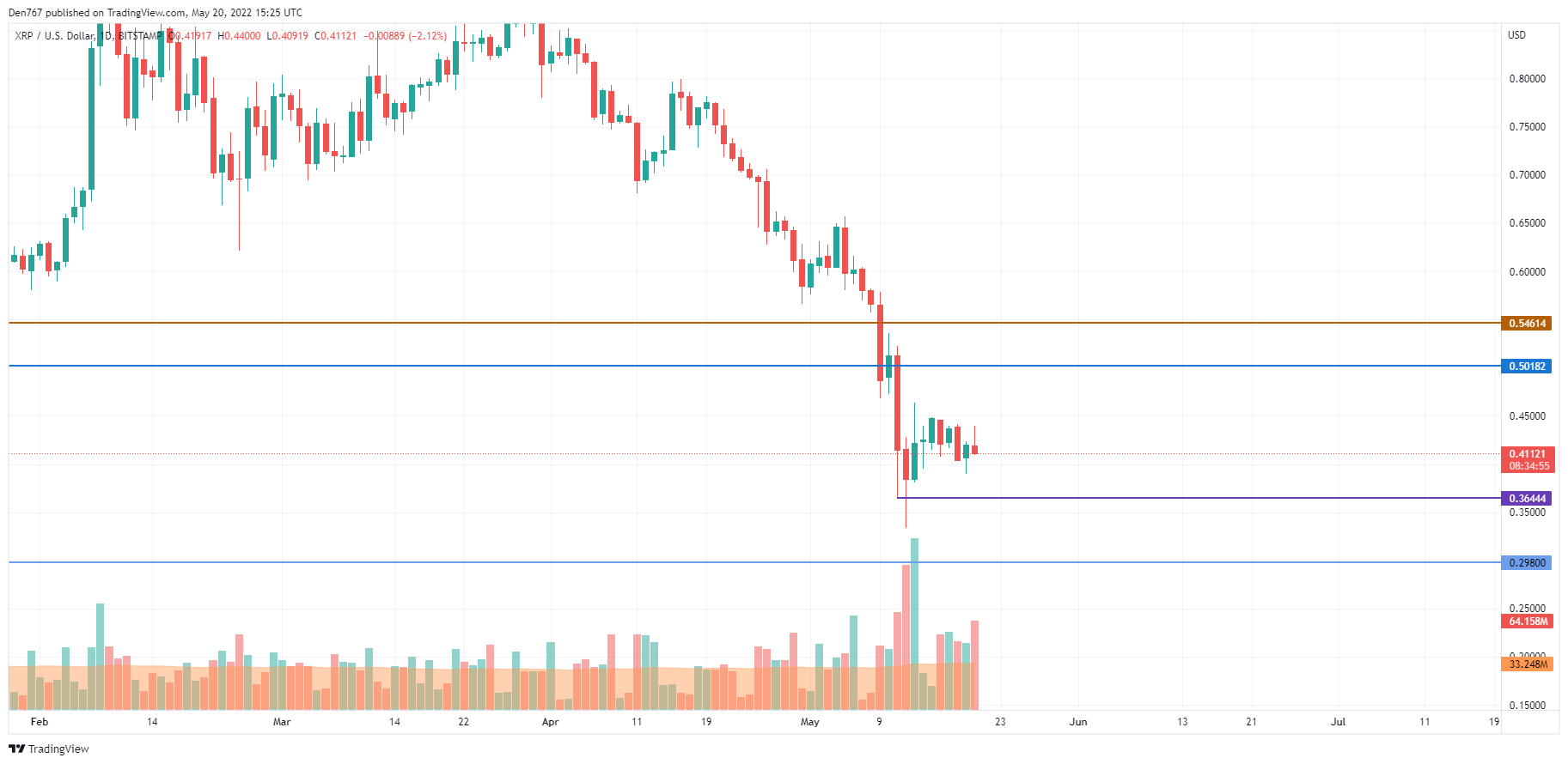 Carta XRP / USD oleh TradingView