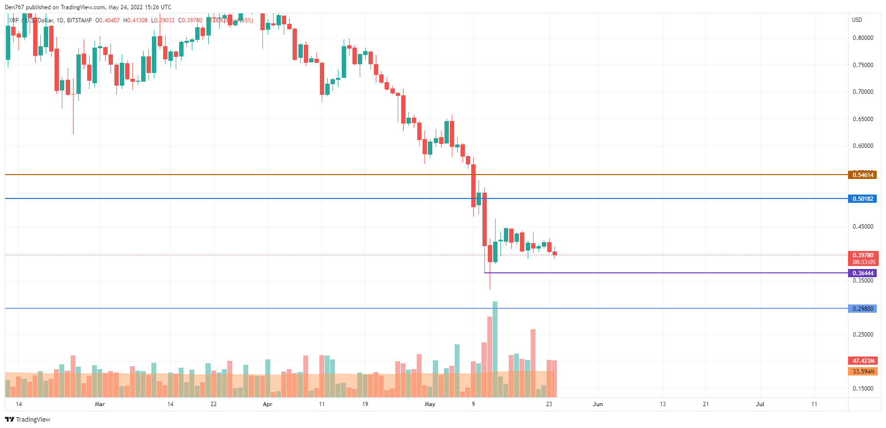 Графік XRP / USD від TradingView